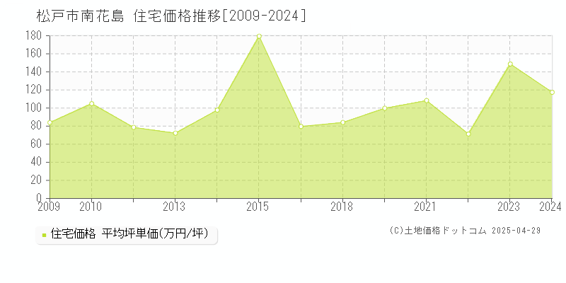 松戸市南花島の住宅価格推移グラフ 