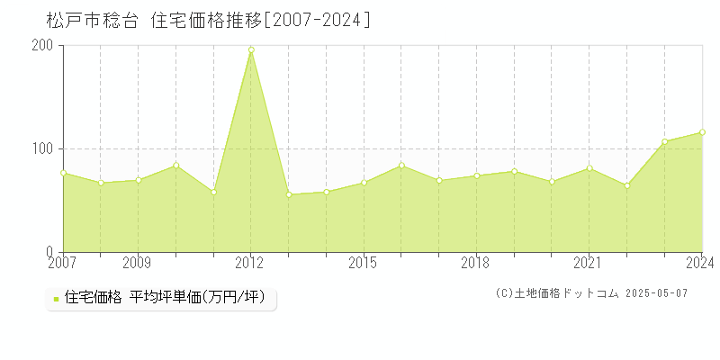 稔台(松戸市)の住宅価格推移グラフ(坪単価)[2007-2024年]