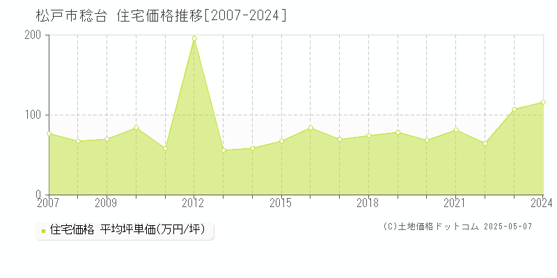 松戸市稔台の住宅価格推移グラフ 