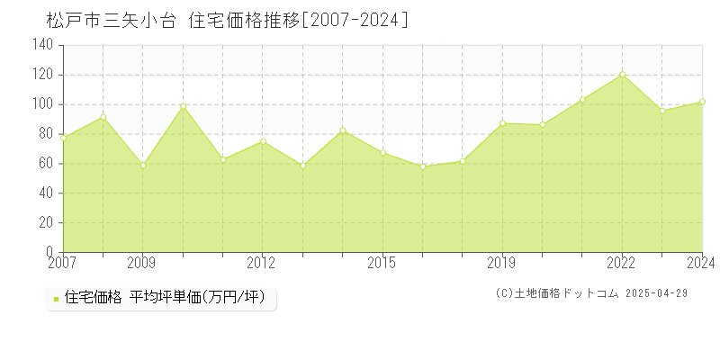 松戸市三矢小台の住宅価格推移グラフ 