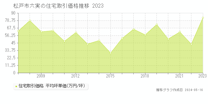 松戸市六実の住宅価格推移グラフ 