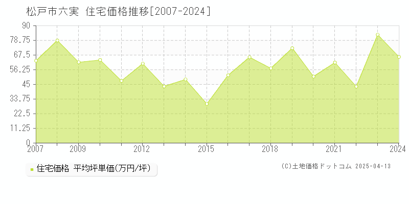 松戸市六実の住宅価格推移グラフ 