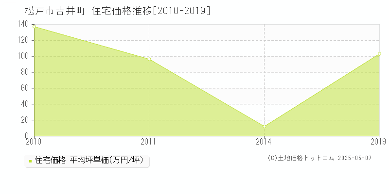 吉井町(松戸市)の住宅価格推移グラフ(坪単価)[2010-2019年]