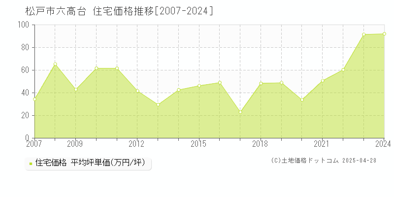 松戸市六高台の住宅価格推移グラフ 