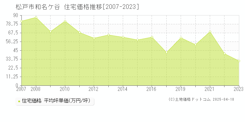 松戸市和名ケ谷の住宅価格推移グラフ 