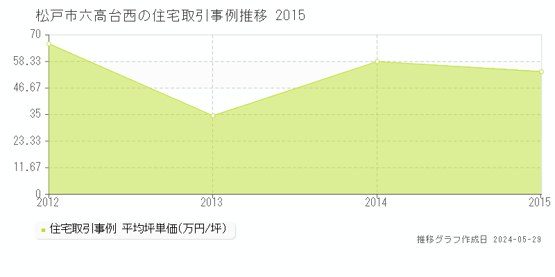 松戸市六高台西の住宅価格推移グラフ 