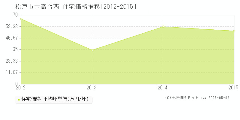 六高台西(松戸市)の住宅価格推移グラフ(坪単価)[2012-2015年]