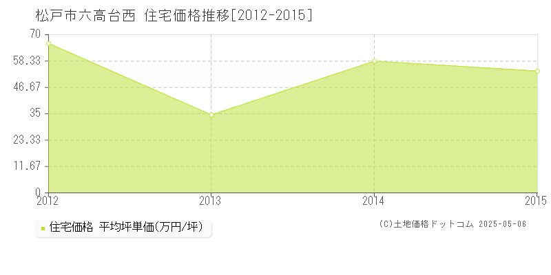 松戸市六高台西の住宅価格推移グラフ 