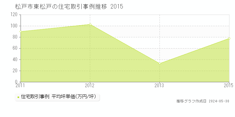 松戸市東松戸の住宅取引事例推移グラフ 