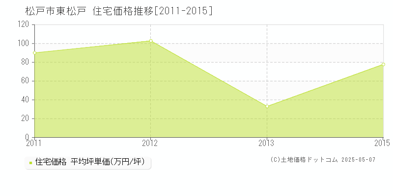 東松戸(松戸市)の住宅価格推移グラフ(坪単価)[2011-2015年]