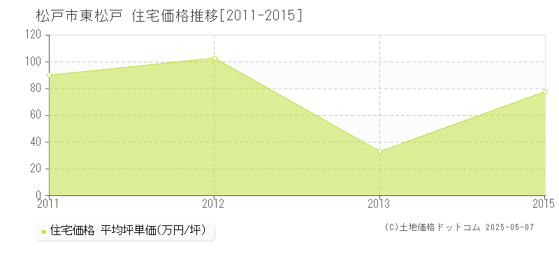 松戸市東松戸の住宅価格推移グラフ 