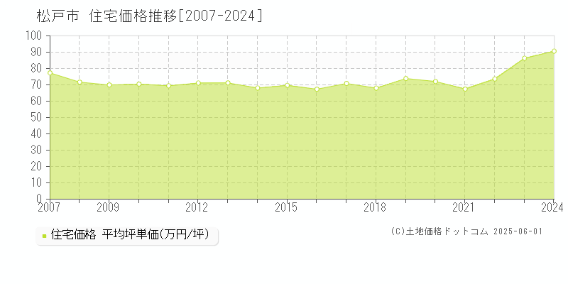 松戸市(千葉県)の住宅価格推移グラフ(坪単価)[2007-2024年]