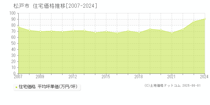 松戸市の住宅価格推移グラフ 