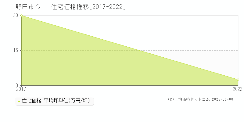 今上(野田市)の住宅価格推移グラフ(坪単価)[2017-2022年]