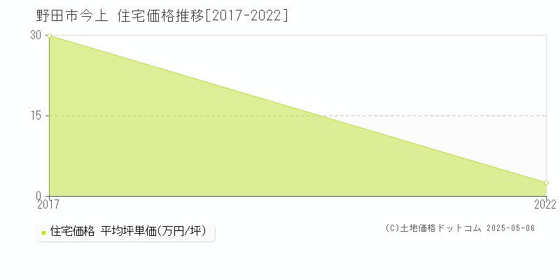 野田市今上の住宅価格推移グラフ 