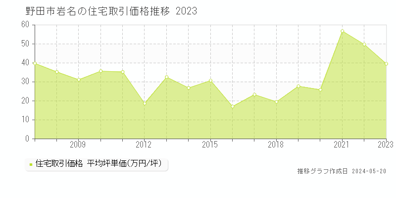 野田市岩名の住宅取引事例推移グラフ 
