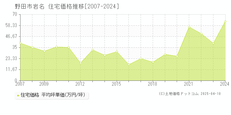 野田市岩名の住宅価格推移グラフ 