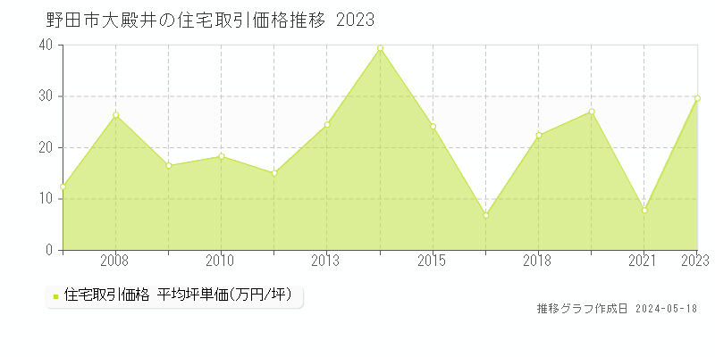 野田市大殿井の住宅価格推移グラフ 