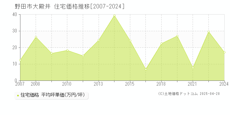 野田市大殿井の住宅価格推移グラフ 