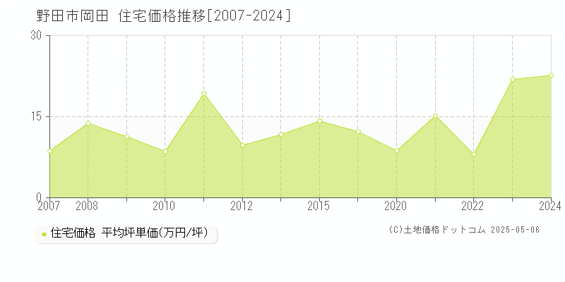 岡田(野田市)の住宅価格推移グラフ(坪単価)[2007-2024年]