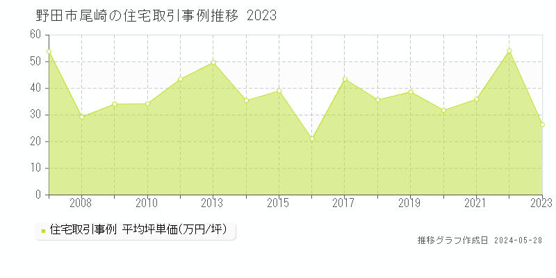野田市尾崎の住宅価格推移グラフ 
