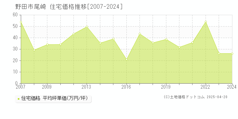 野田市尾崎の住宅価格推移グラフ 