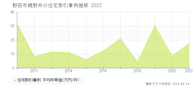 野田市親野井の住宅取引事例推移グラフ 