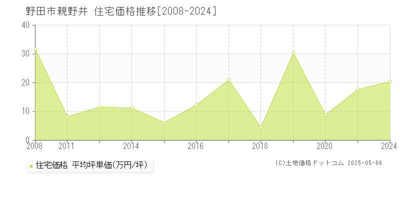 親野井(野田市)の住宅価格推移グラフ(坪単価)[2008-2024年]