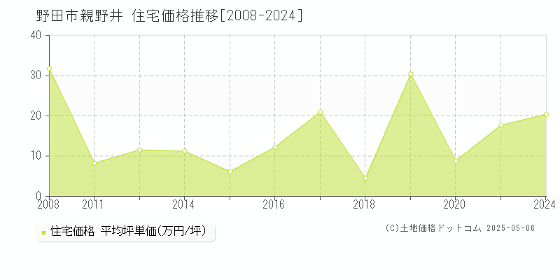 野田市親野井の住宅取引事例推移グラフ 