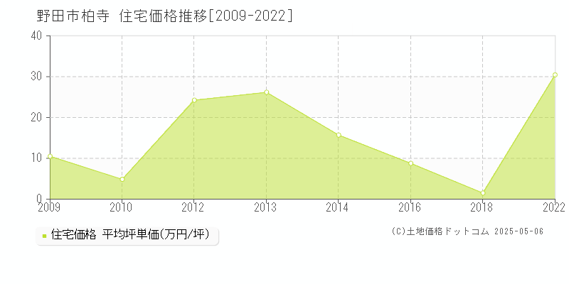 柏寺(野田市)の住宅価格推移グラフ(坪単価)[2009-2022年]