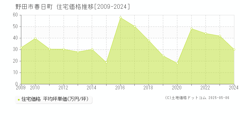 春日町(野田市)の住宅価格推移グラフ(坪単価)[2009-2024年]