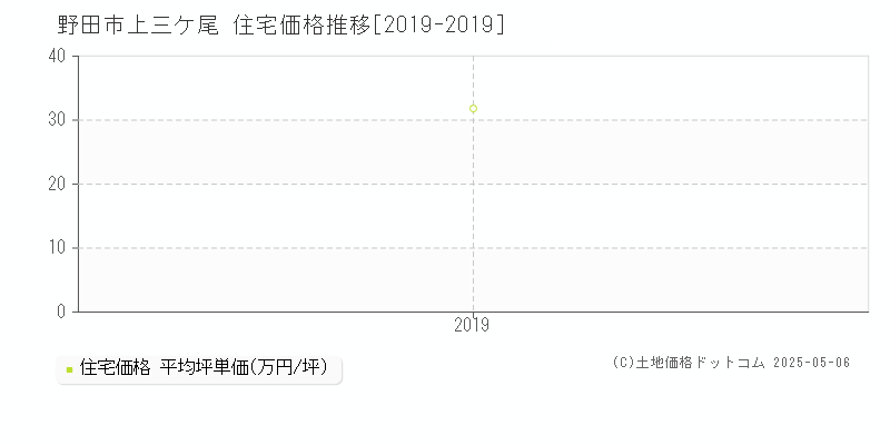 上三ケ尾(野田市)の住宅価格推移グラフ(坪単価)[2019-2019年]