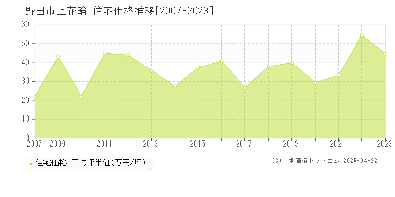 野田市上花輪の住宅価格推移グラフ 