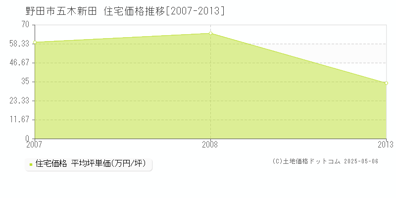 五木新田(野田市)の住宅価格推移グラフ(坪単価)[2007-2013年]