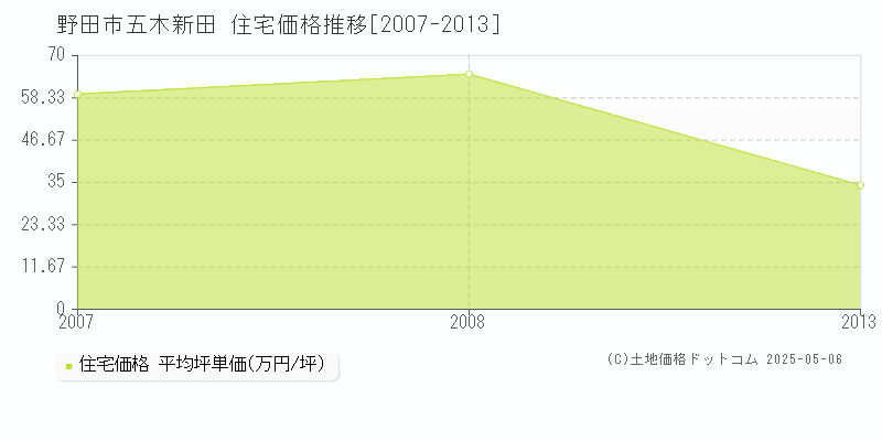 野田市五木新田の住宅取引事例推移グラフ 