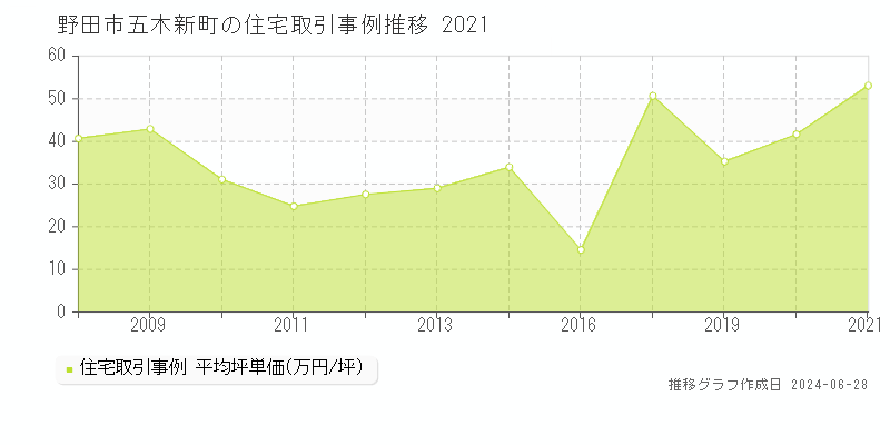 野田市五木新町の住宅取引事例推移グラフ 
