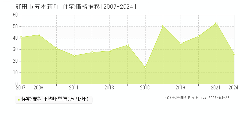 野田市五木新町の住宅取引事例推移グラフ 
