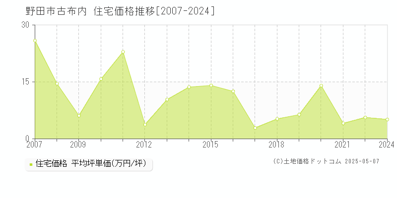 古布内(野田市)の住宅価格推移グラフ(坪単価)[2007-2024年]