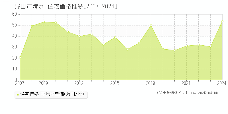 野田市清水の住宅価格推移グラフ 