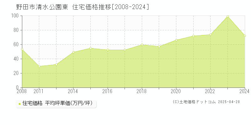 野田市清水公園東の住宅取引事例推移グラフ 
