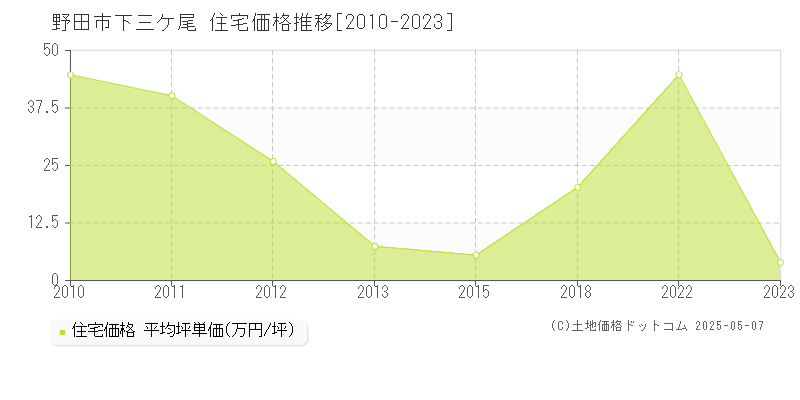 下三ケ尾(野田市)の住宅価格推移グラフ(坪単価)[2010-2023年]