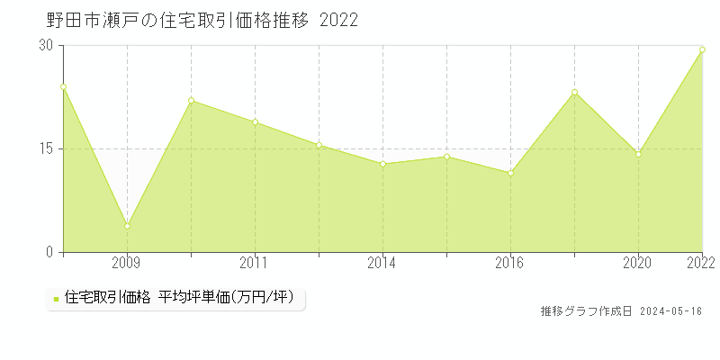 野田市瀬戸の住宅価格推移グラフ 