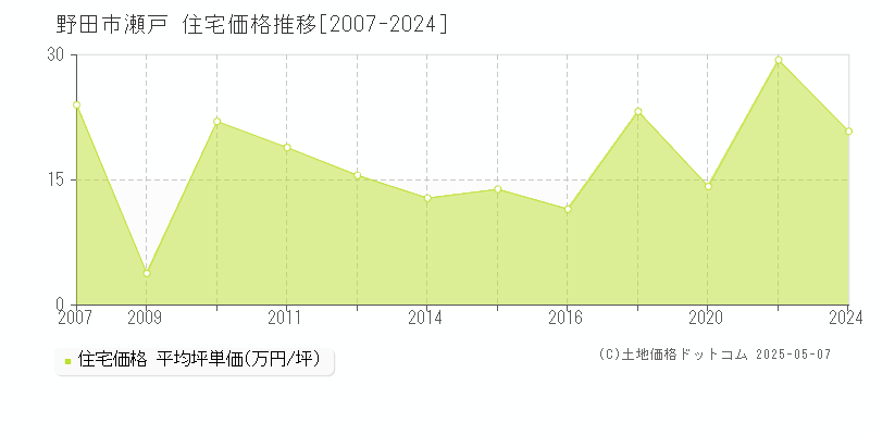 瀬戸(野田市)の住宅価格推移グラフ(坪単価)[2007-2024年]