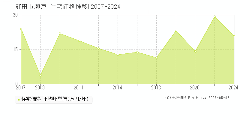 野田市瀬戸の住宅価格推移グラフ 