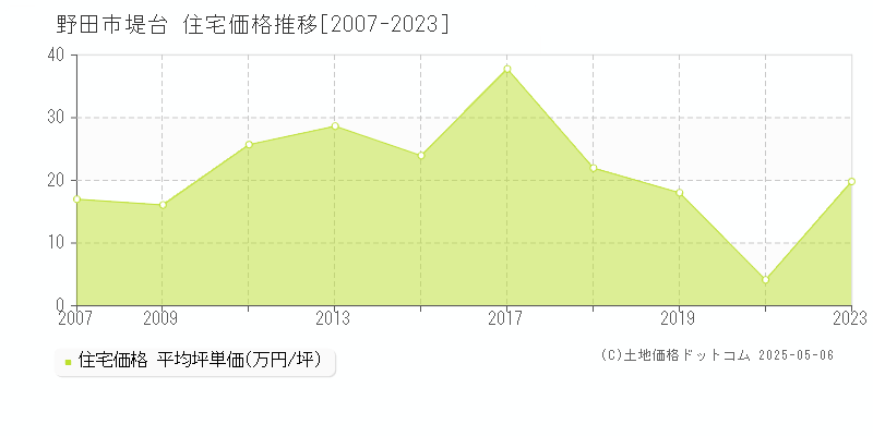 堤台(野田市)の住宅価格推移グラフ(坪単価)[2007-2023年]