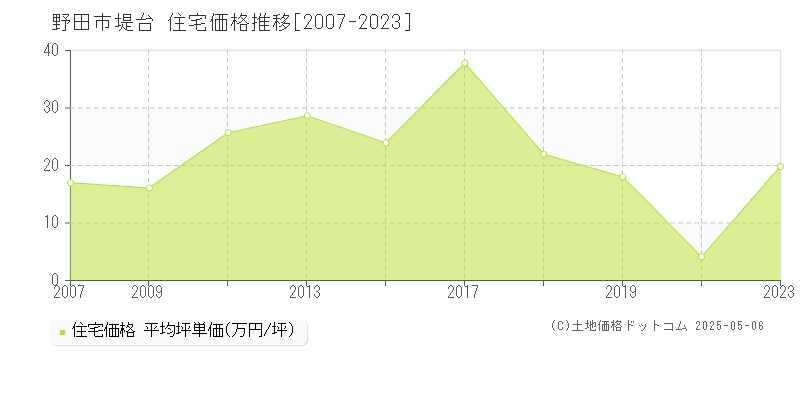 野田市堤台の住宅取引事例推移グラフ 