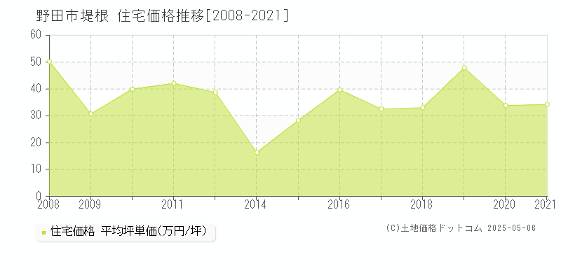 堤根(野田市)の住宅価格推移グラフ(坪単価)[2008-2021年]
