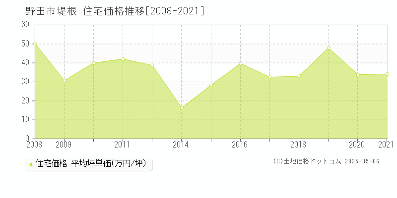 野田市堤根の住宅価格推移グラフ 