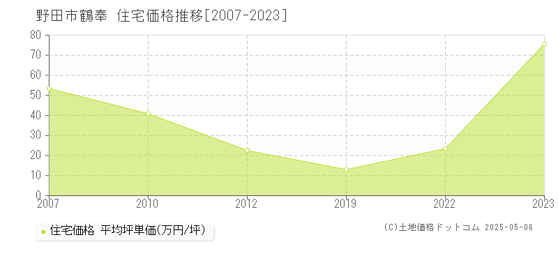 鶴奉(野田市)の住宅価格推移グラフ(坪単価)[2007-2023年]