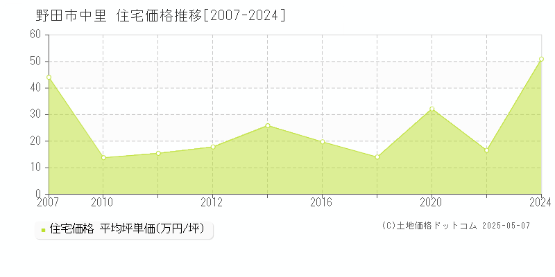 中里(野田市)の住宅価格推移グラフ(坪単価)[2007-2024年]